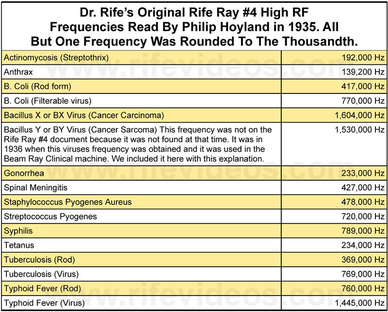 Dr. Rife's 1935 Frequency List